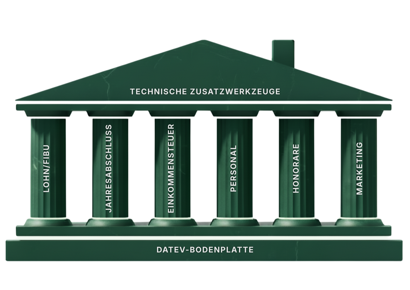 Das KBW-Musterhaus: DATEV-Bodenplatte, sechs Säulen (Lohn/FiBu, Jahresabschluss, Einkommensteuer, Personal, Honorare, Marketing) und das Dach der technischen Zusatzwerkzeuge